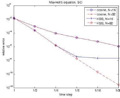 Figure 1: Estimates of relative error at 푡ious values of = 0.1 in solu-tions of (11) computed using preconditioned exponentialintegrator [30] with 4 and 8 Lanczos iterations, a 4th-order method based on an exponential integrator [15],and a 2-node block KSS