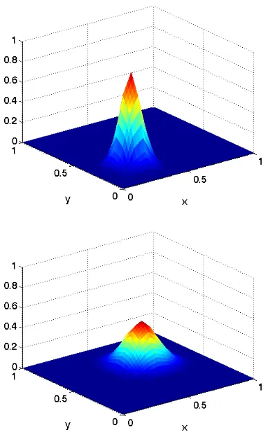 Figure 3: Solution at 푡 = 0 (top) and 푡 = 0.5 (bottom).