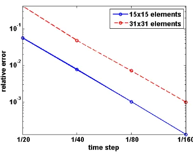 Figure 4: Relative error at 푡 = 0.5 at various time steps.