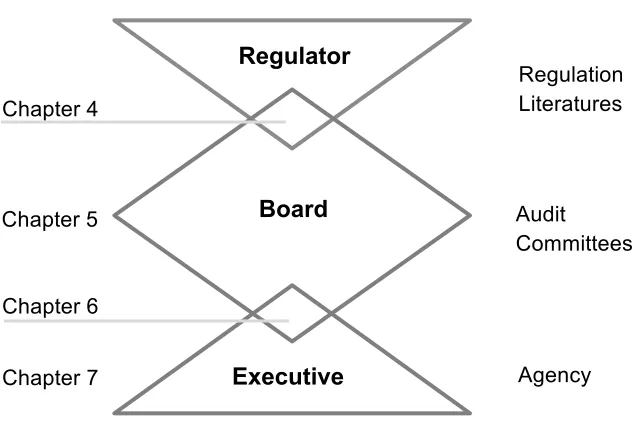 FIGURE 2.2: CHAPTER STRUCTURE OVERVIEW  