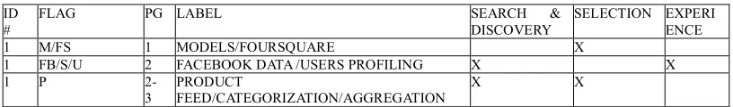 Table 7: Extract of the cross-tabulation obtained from the first round of coding and sub-corpora attribution
