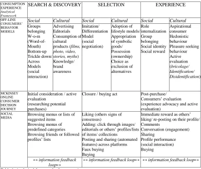 Table 1: Analytical framework of consumption.  The framework has been elaborated by drawing on different sources