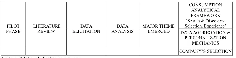 Table 3: Pilot study broken into phases. 