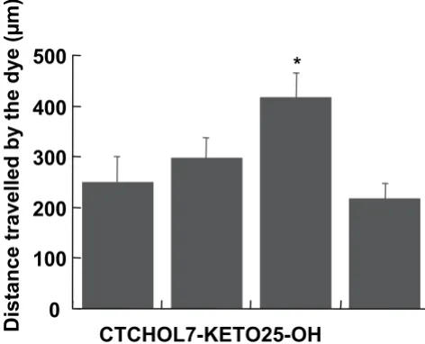 Figure 3Effect of oxysterols on the endocytic pathwayanol were used as controls (A). The cells were incubated for an additional 30 min in the absence of the dye, and subsequently fixed with 4% PFA and imaged by fluorescence confocal microscopy