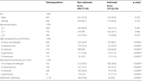 Table 1 Demographic characteristics and allergy markers of the studied children, according to asthma status