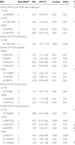 Table 4 Significant associations between  SNVs in  IL17Aaeroallergens IgE production by  logistic regression analysis adjusted for  sex, age, helminth infections , IL17F, IL17RA, IL17RC, NFkB and  RORγ genes with  anti-and ancestry markers
