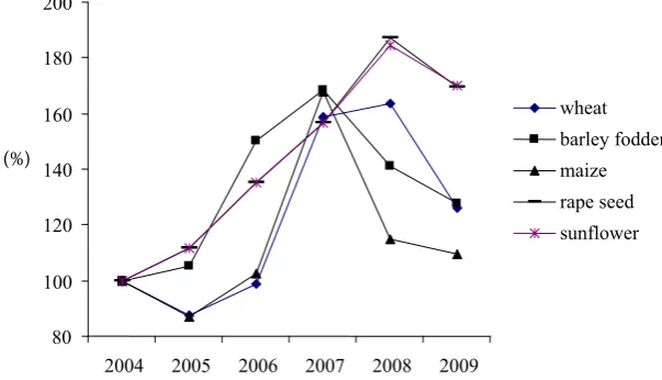 Figure 1. Development of the world prices of plant commodities in 2005–2009 (2004 = 100%)