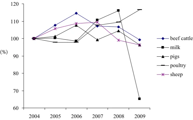 Figure 2. Development of the world prices of animal commodities in 2005–2009 (2004 = 100%)