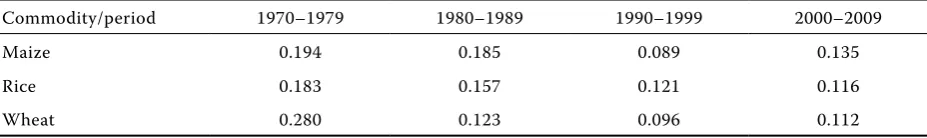 Figure 3. comparison of the world and Slovak prices of the selected commodities (average of 2006–2008, €/t)