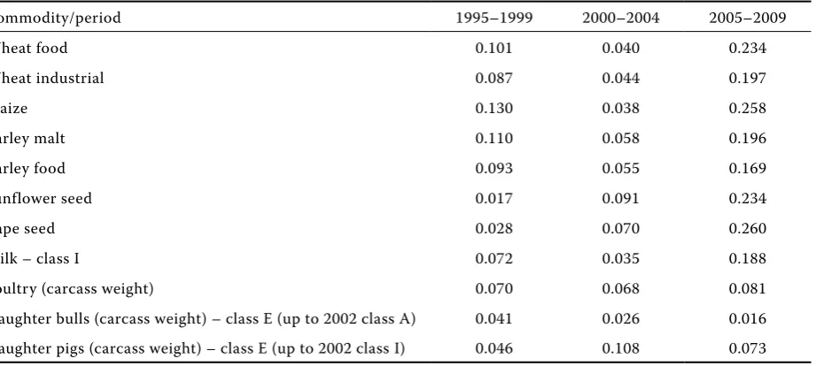 Figure 4. Development of the average world prices of the selected commodities in comparison with the average of 1997–2006 (%)