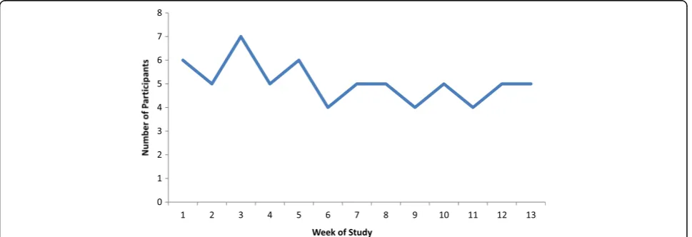 Table 1 Survey sent to participants at the end of the studyperiod