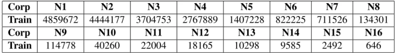 Table 10: Cluster structure of KMeans tagged English train set for C16. The clusters are numbered left to right based on size.
