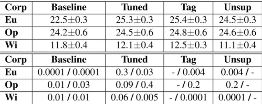 Table 11: Test set BLEU scores and p-values for English-Estonian direction. Baseline model is trained without domain tags.