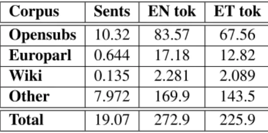 Table 1: Data sizes for the training data. Number of tokens (tok) is given pre-BPE. All of the numbers are given in  mil-lions