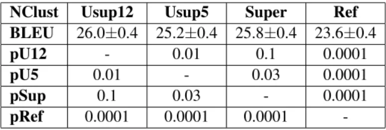 Table 5: BLEU scores for Unsupervised Wikipedia parameter setting.