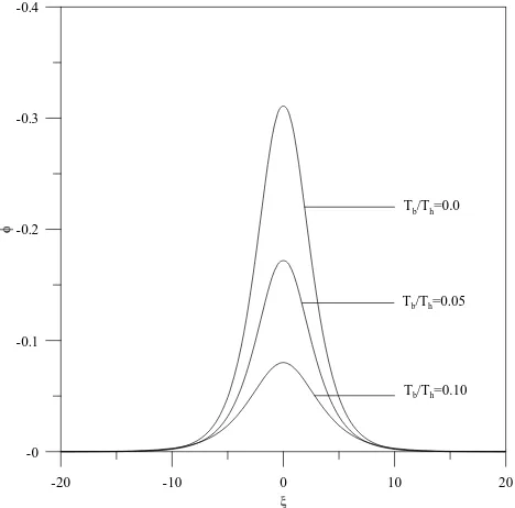 Figure 1 shows the variation of Sagdeev potential V (φ,Mwith normalized potentialparameters mentioned above