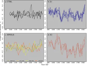 Fig. 1. The MPI Millennium Activity COSMOS simulations over the last millennium with 30-yr non-overlapping means of global land-onlyright panel), SINGLE forcing (bottom-left panel) and E2 ensemble (bottom-right panel)