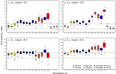 Fig. 3. 100 different pseudo-proxy temperature realizations (iteratively running throughthe E1 and E2 ensemble members as targets – see text)