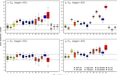 Fig. 5. As Fig. 3, but using the local proxy locations from Juckes et al. (2007).