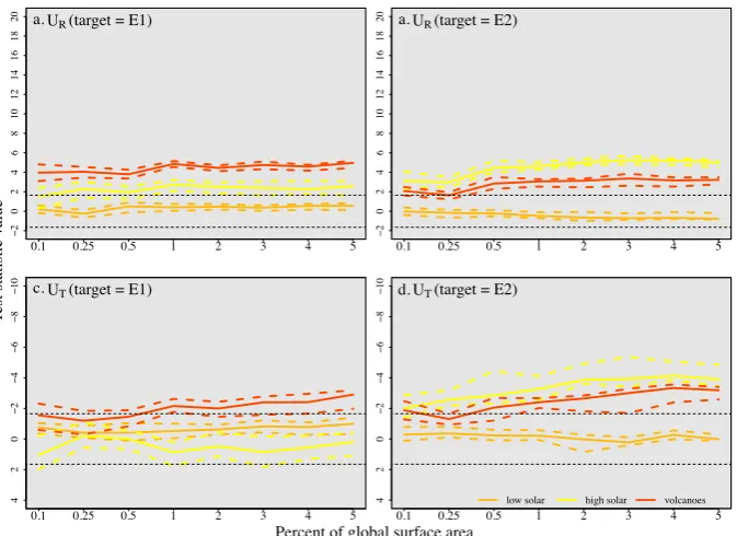 Fig. 6. UR correlation (top panels) and UT distance (bottom panels) measures for volcanic (red), low (light orange) and high (yellow) solarforcing simulations, against increasing % global surface area coverage