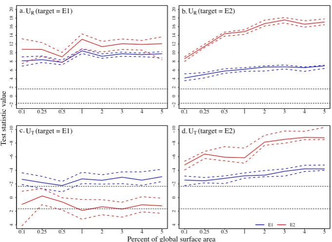 Fig. 7. As Fig. 6, but for the E1 (blue) and E2 (red) ensemble averages.