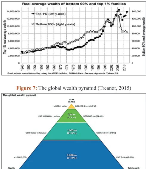 Figure 7: The global wealth pyramid (Treanor, 2015)