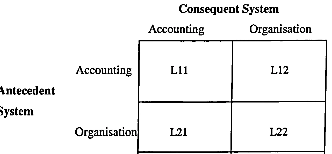 Figure 2.1 Watson's view of accounting research (Source: Watson, 1975, p. 65). 