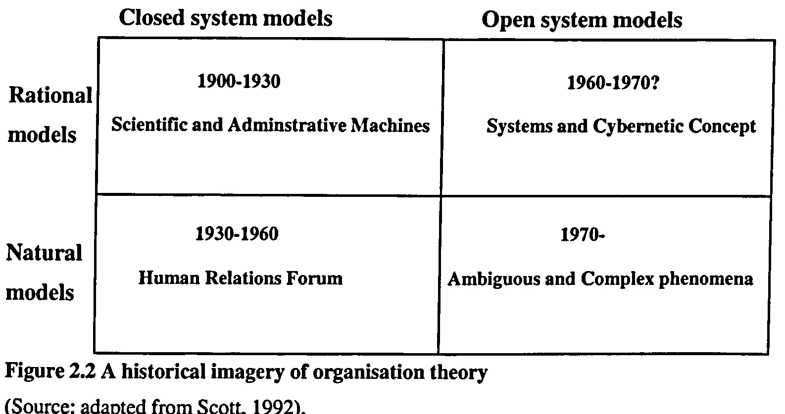 Figure 2.2 A historical imagery of organisation theory (Source: adapted from Scott, 1992)