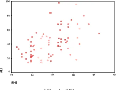 Table 3 showed the relationship between demographic,  clinical characteristics and liver function test (AST, ALT)