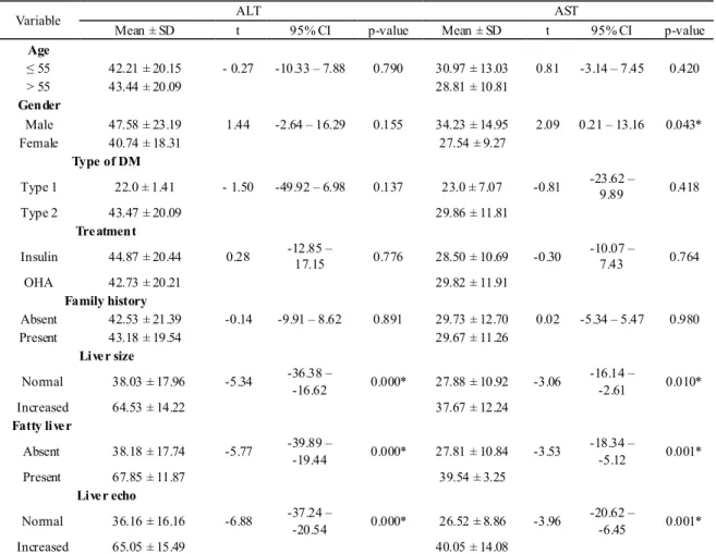 Table 3.   Relationship between demographic, clinical characteristics and liver function tests (AST, ALT) among diabetes patients (n = 81) 