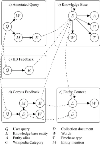 Figure 1: Example expansion of query C09-1 with entities [] and Freebase types {}.
