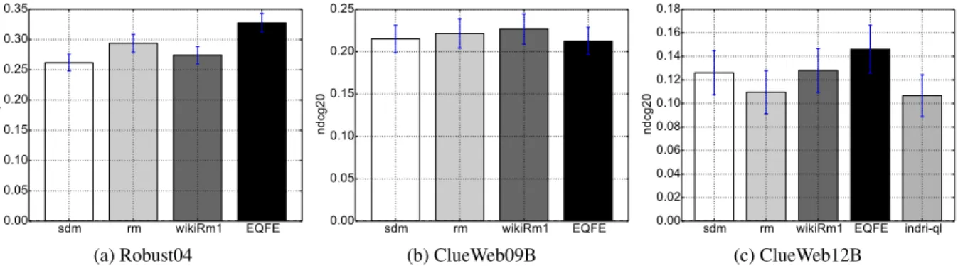 Figure 4: Mean retrieval effectiveness across different query-difficulties, measured according to the percentile of the SDM method.