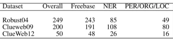 Table 6: Mean Average Precision over subsets of Robust04 queries that mention entities of respective classes.