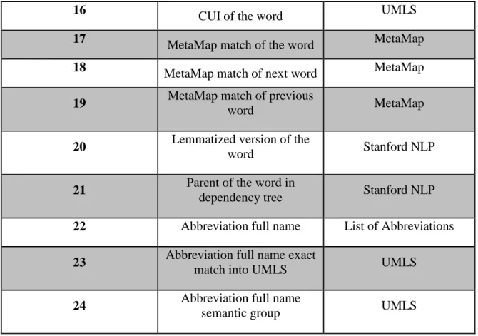 Table 4 Results of a supervised model 