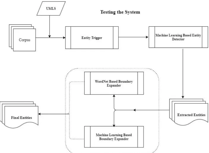 Figure 5 Overall approach for testing the unsupervised NER system 