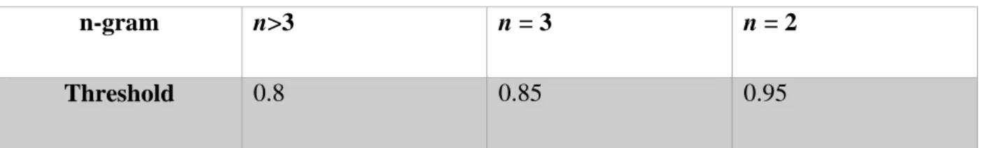 Table 8 Threshold of WordNet based algorithm 