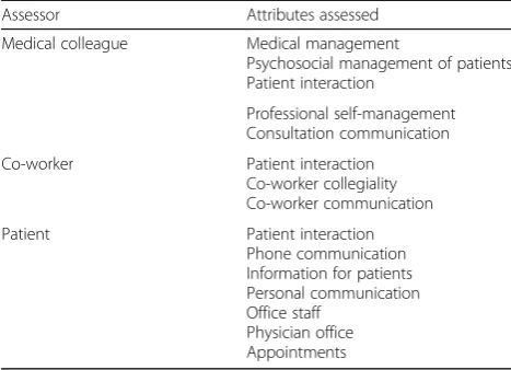 Fig. 1 The multisource feedback and reflective process