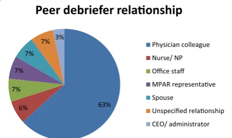 Fig. 2 Frequency of peer relationships used in peer-assisted debriefing