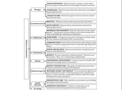 Fig. 3 Participant commitment to change statement exemplars, organized by the CanMEDS framework