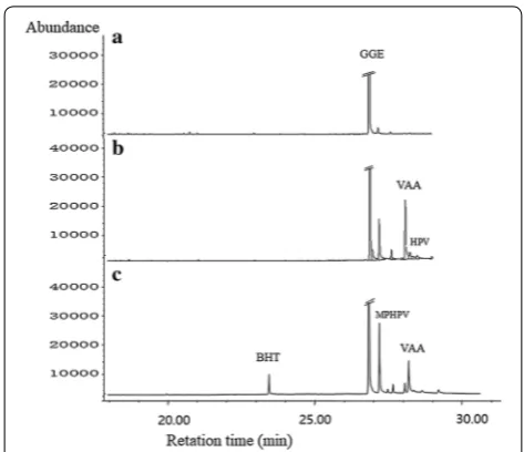 Fig. 6 GC‑MS spectra of culture of strain SP‑35 with GGE as single carbon source. a Un‑inoculated culture (control); b the third day of incubation; c the fifth day of incubation