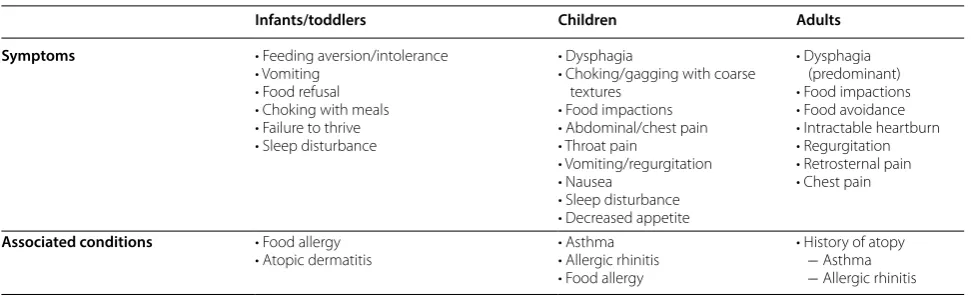 Table 1 Clinical manifestations of EoE
