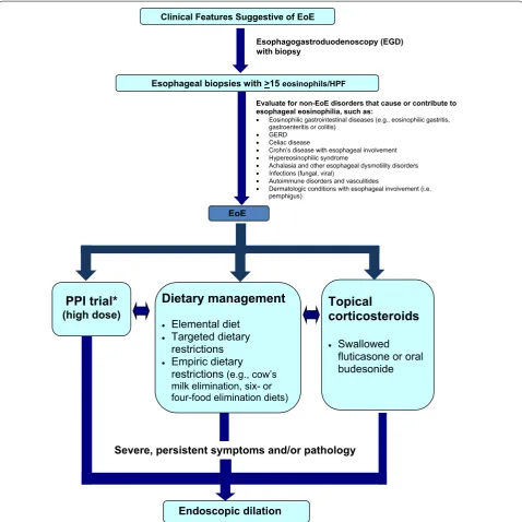 Fig. 2 Simplified algorithm for the diagnosis and management of EoE [36, 42]. *Some practitioners may desire