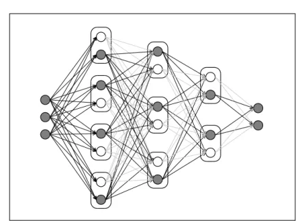 Figure 4.1. A fully-connection Local Winner-Take-All (LWTA) network with blocks of size two showing the winning unit in each block (shaded) for a given input pattern