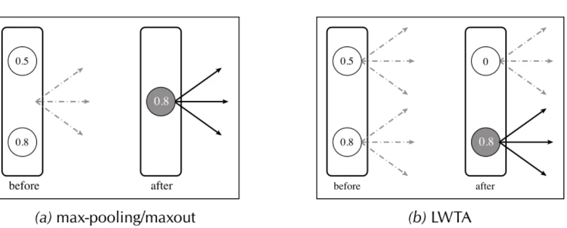 Figure 4.2. Max-pooling/maxout vs. LWTA. (a) In max-pooling and maxout, each group of units in a layer has a single set of output weights that transmits the winning unit’s activation (0.8 in this case) to the next layer, i.e