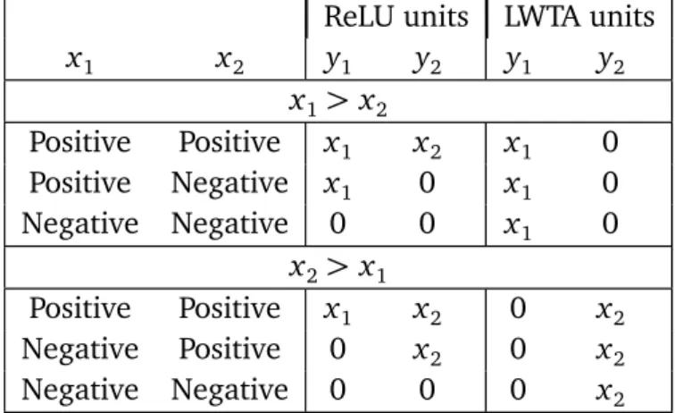 Table 4.1. Comparison of rectified linear activation and LWTA.