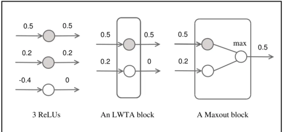 Figure 5.1. Comparison of Rectified Linear Units (ReLUs), Local Winner-Take-All (LWTA), and maxout activation functions