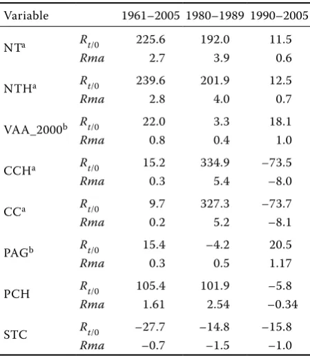 Figure 1. The evolution of the average an-nual grain production per 1 hectare in the period 1961–2006 compared with the pro-duction in 1961