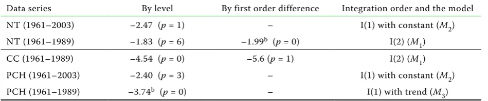 Table 3. ADF test for three variables  