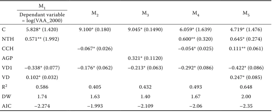 Table 7. regression models for the analysis of VAA_2000