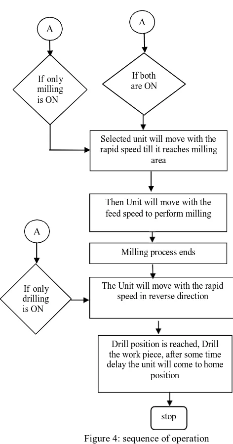 Figure 5: Ladder diagram for milling and drilling machine to initialize the process 